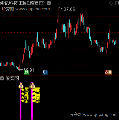 通达信尾盘掘金指标公式