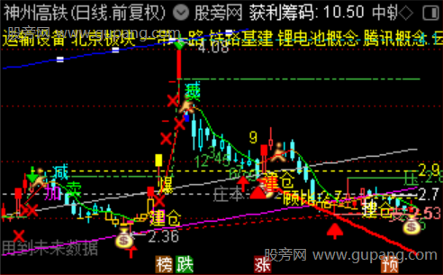 通达信顾比操盘线主图指标公式