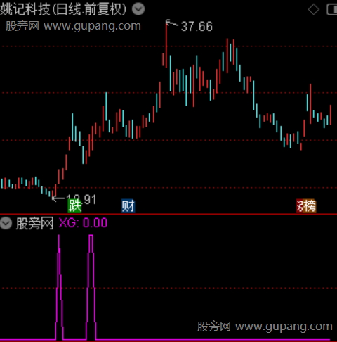 尾盘掘金之选股指标公式