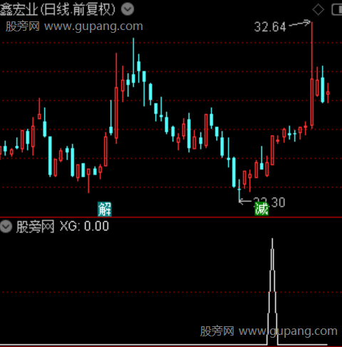 通达信龙腾飞升选股指标公式