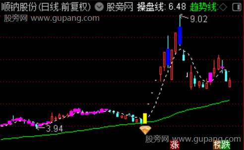 通达信共振龙头主图指标公式