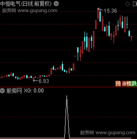 通达信强势龙头股选股指标公式