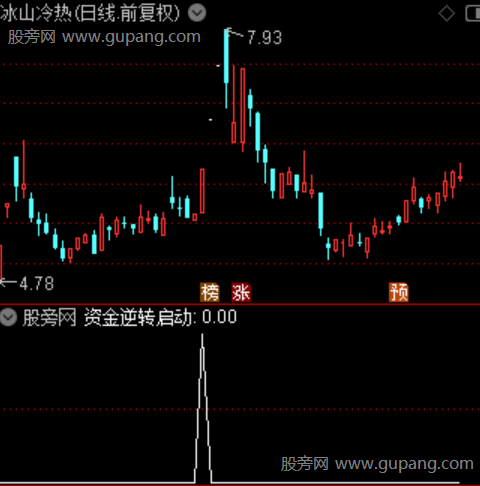 资金逆转启动之选股指标公式