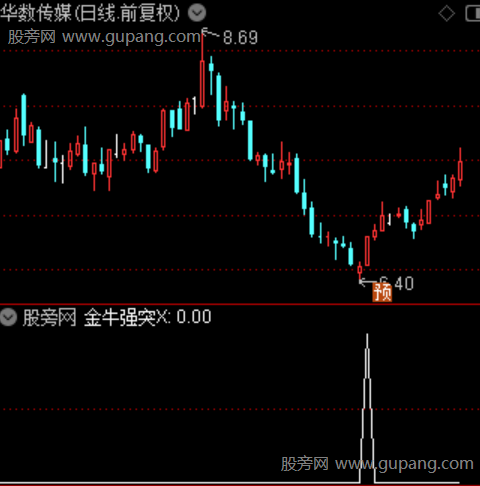 通达信金牛强突选股指标公式