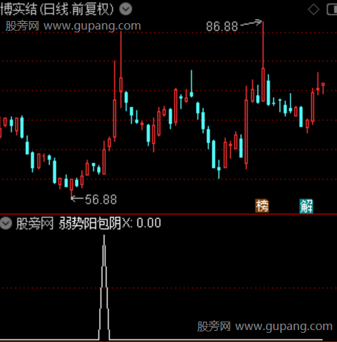 通达信弱势阳包阴选股指标公式