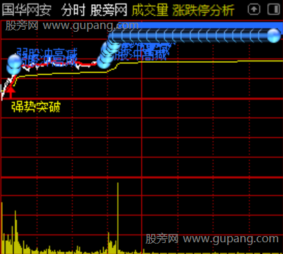 通达信强势突破分时主图指标公式