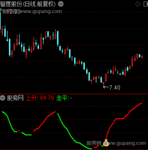 通达信资金大单流向指标公式