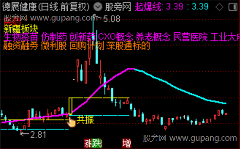 通达信共振起爆指标公式