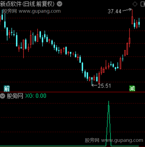 通达信无双抄底选股指标公式