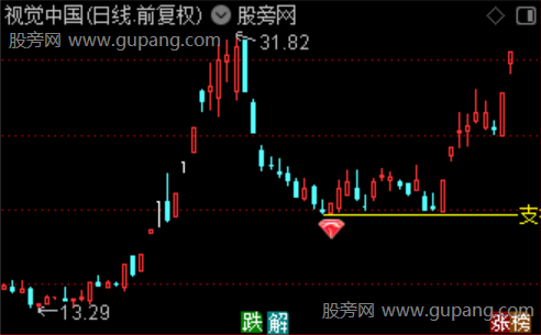 通达信回踩高升主图指标公式