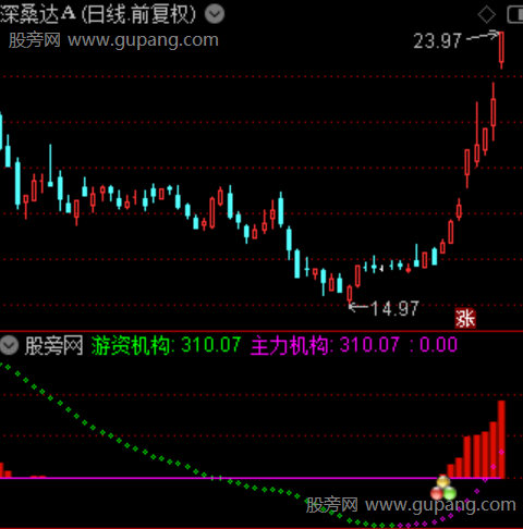 通达信机构量能共振指标公式