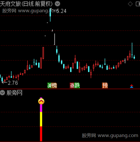 通达信强势翻倍启动指标公式