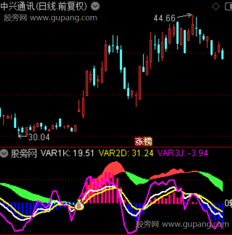 通达信MACD和KDJ双金叉共振指标公式