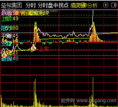 通达信盘中拐点分时主图指标公式