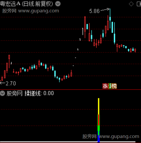 通达信搓揉线指标公式