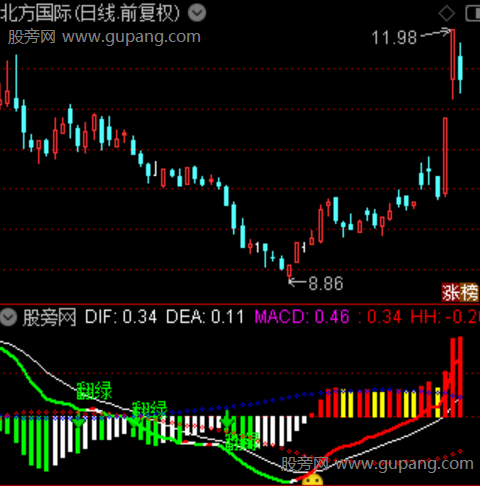 通达信MACD顶底背离改良版指标公式