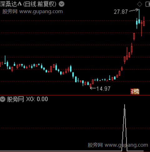 预先埋伏之选股指标公式