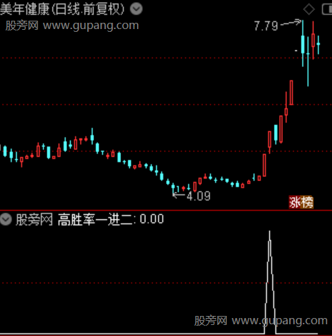 通达信游资主力一进二选股指标公式