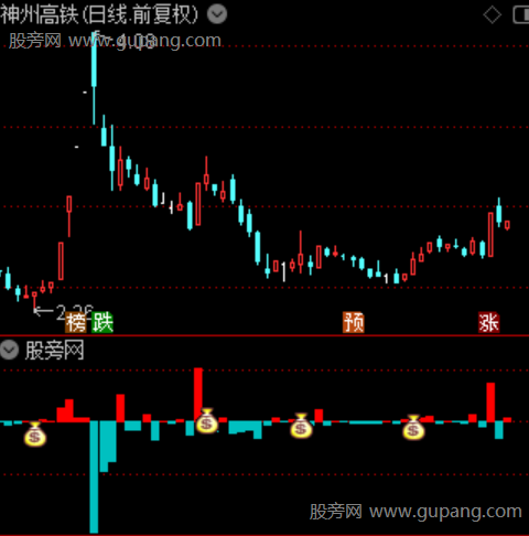 通达信游资启动共振指标公式