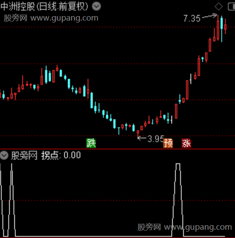 量价拐点主图之拐点选股指标公式