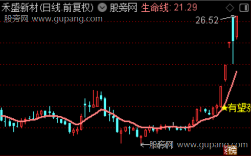 通达信专攻涨停主图指标公式