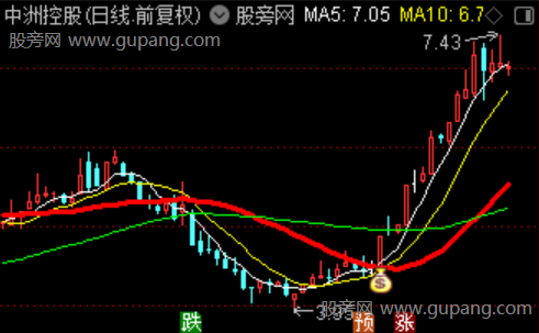 通达信聚力突破主图指标公式