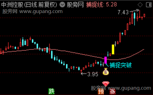 通达信突破猎手主图指标公式