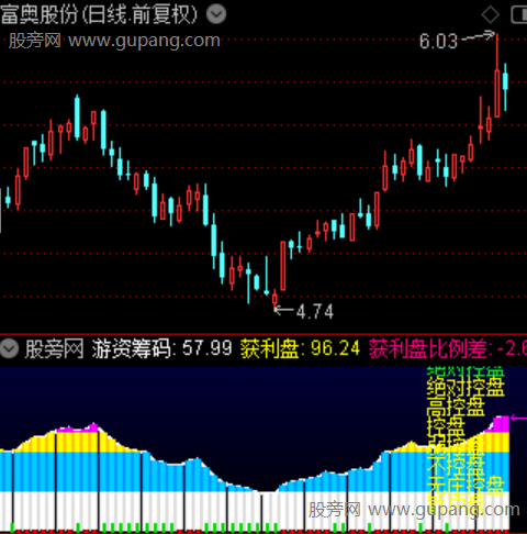 通达信游资筹码成本指标公式