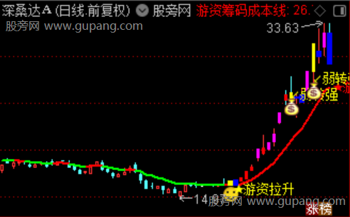 通达信游资筹码成本主图指标公式