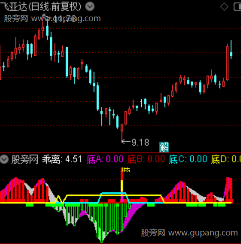 通达信动感底部指标公式