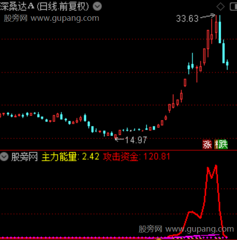 通达信冲锋陷阵指标公式