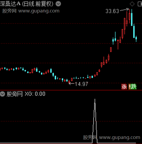 冲锋陷阵之选股指标公式