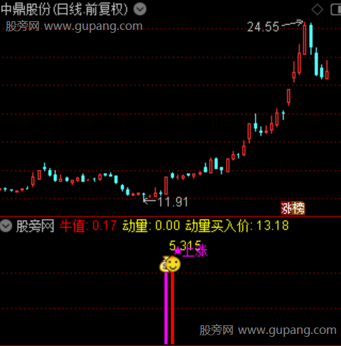 通达信金牛动量指标公式