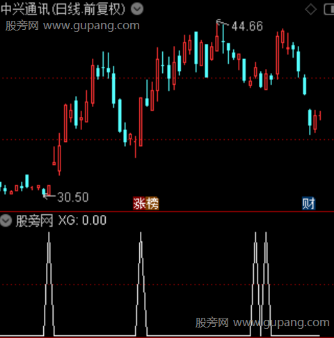 通达信牛股暴涨选股指标公式