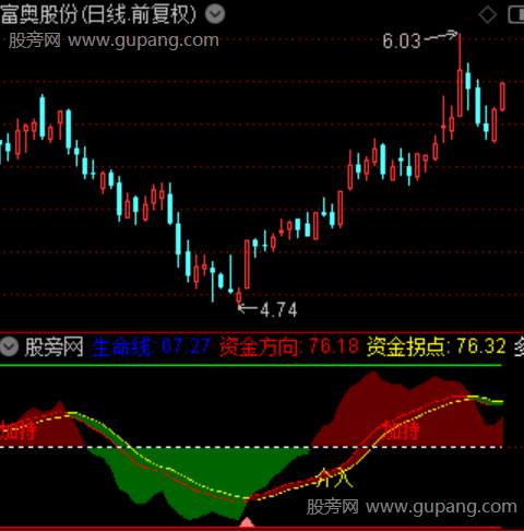 通达信资金起量指标公式