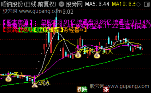 通达信回档买入主图指标公式