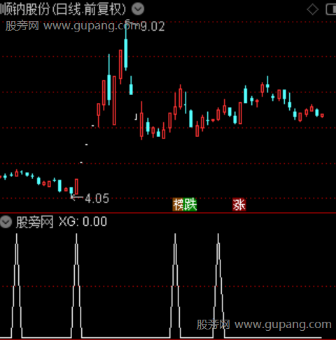 回档买入主图之选股指标公式