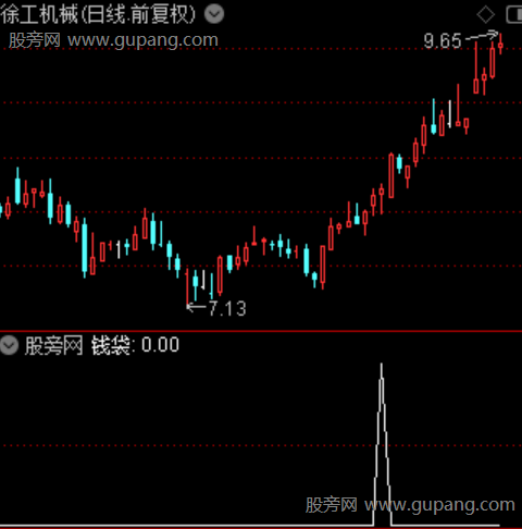 暴利圆弧底主图之钱袋选股指标公式