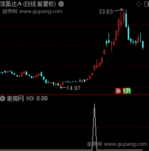 爆量上穿出妖之选股指标公式