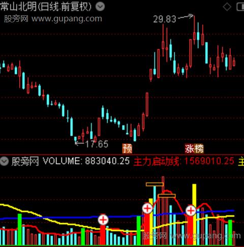 通达信放量起飞指标公式