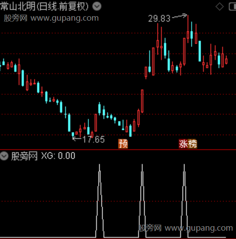 放量起飞之选股指标公式