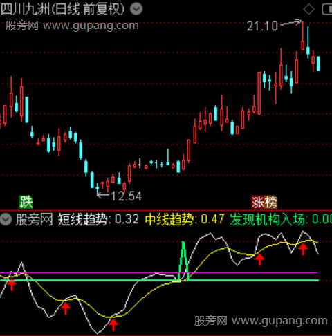 通达信横盘突破起爆指标公式