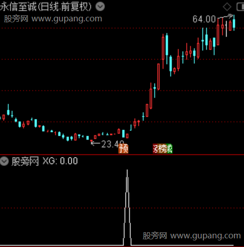 阳穿地底主图之选股指标公式