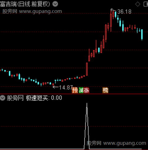 通达信急速短买选股指标公式