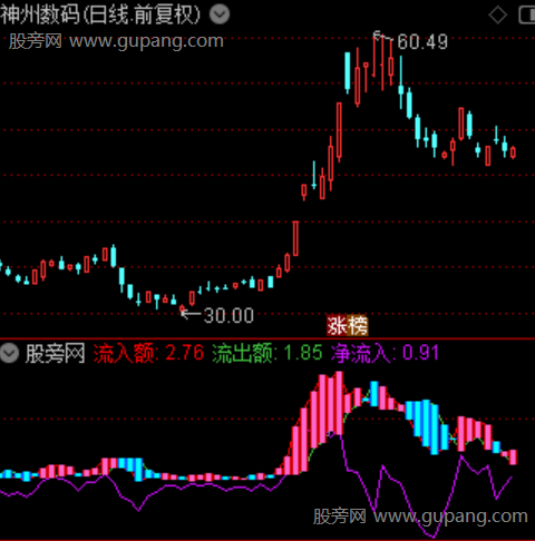 通达信监控资金波动指标公式