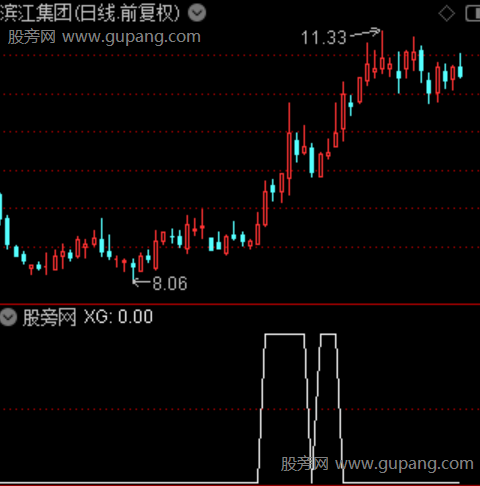 通达信突破箱顶选股指标公式