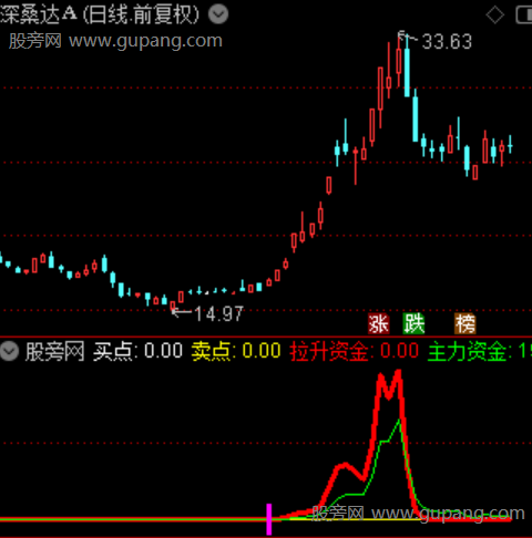 通达信游资筹码启动指标公式