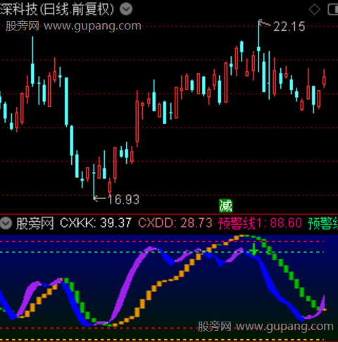 通达信两趋势共振指标公式