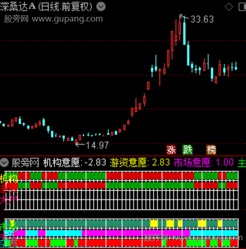 通达信机构游资意愿指标公式