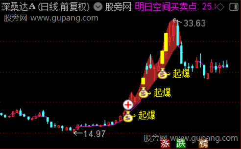 通达信强龙起爆主图指标公式